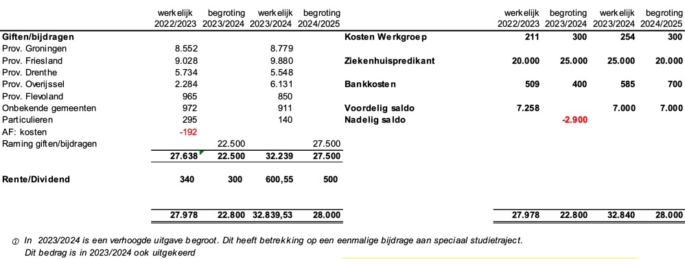Staat van baten en lasten